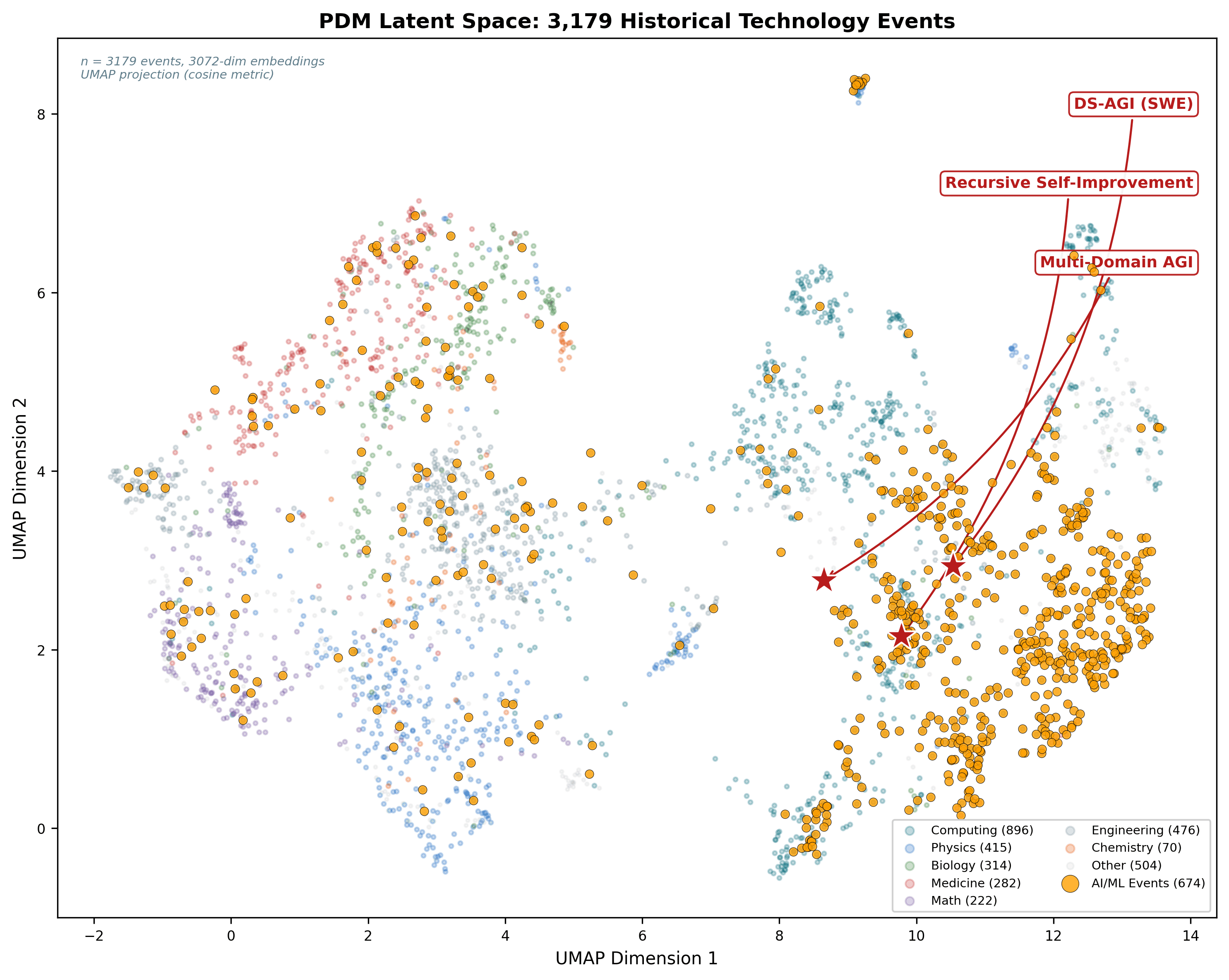 UMAP projection of 3,179 PDM events showing AI convergence region with three AGI predictions marked as red stars